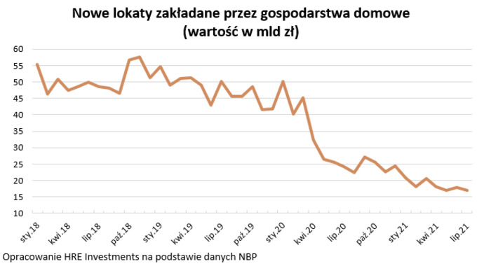 Zakładamy trzy razy mniej lokat niż przed pandemią