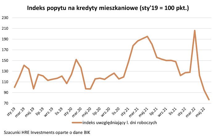 Zakręcenie kurków z kredytami odbije się czkawką