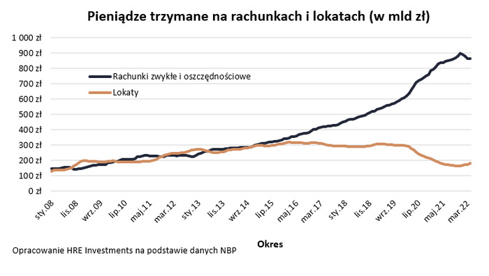 Założyliśmy najwięcej lokat od ponad 13 lat