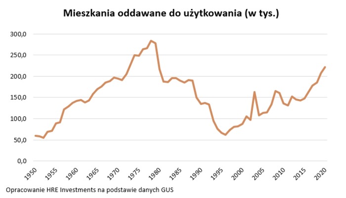 Zbudowaliśmy najwięcej mieszkań od 41 lat