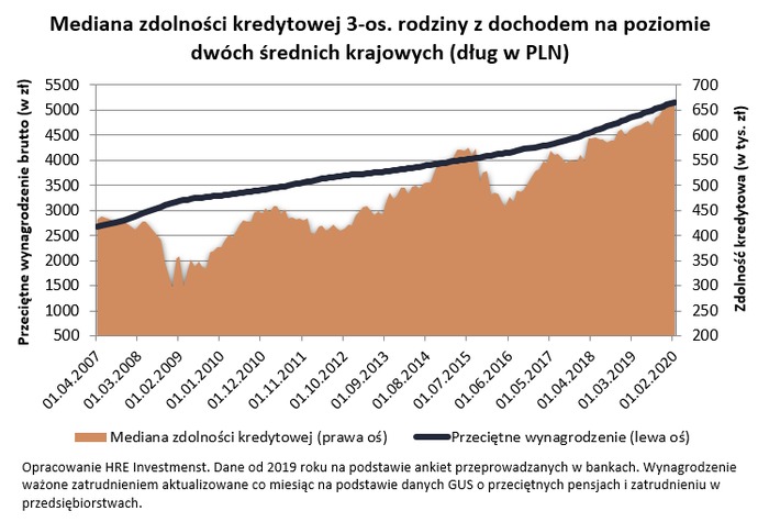 Zdolność kredytowa najwyższa w historii