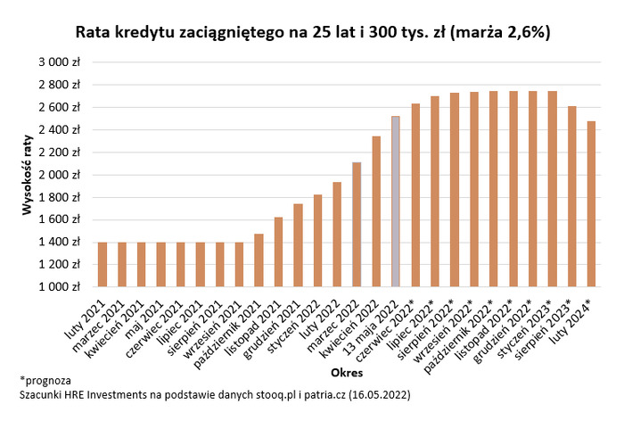 Zdolność kredytowa nie powinna już znacznie spaść