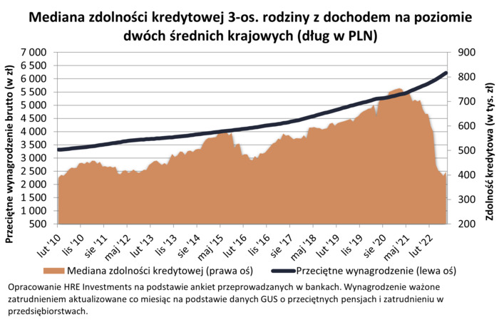 Zdolność kredytowa wreszcie w górę Zdolność kredytowa wreszcie w górę