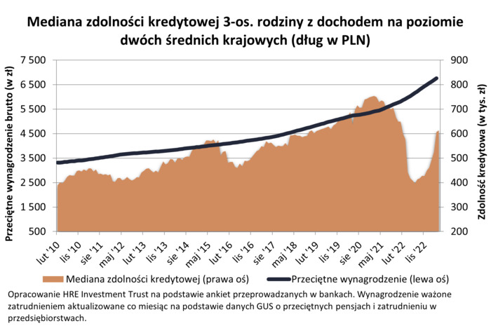 Zdolność kredytowa wzrosła już o ponad połowę