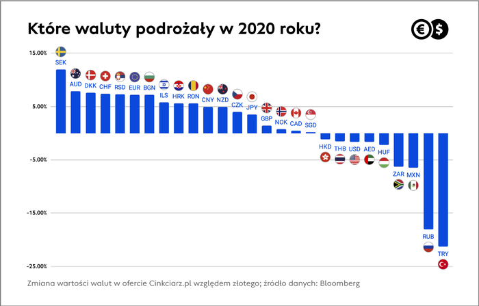 Złoty czarnym koniem rynków finansowych?