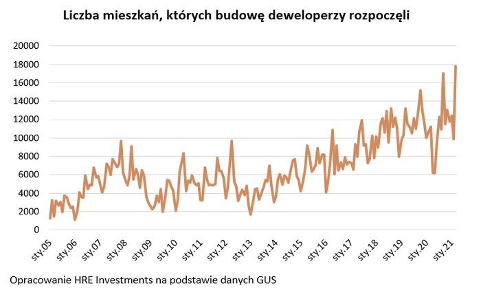 Znów rekord u deweloperów