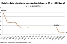 100 miesięcy spadającego oprocentowania