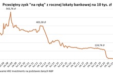 10 rekordów ważnych dla naszych portfeli