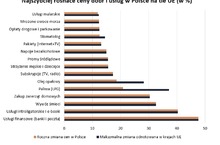 15 rzeczy, które w Polsce drożeją najszybciej w UE