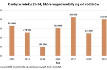 350 tys. młodych wyprowadziło się od rodziców