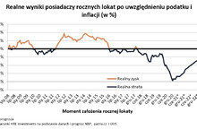 8 proc. realnej straty na rocznej lokacie