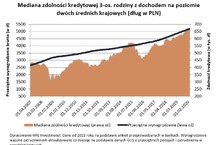 Banki nie zakręcają kurków z kredytami