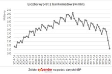 Bankomaty do lamusa. Najmniej wypłat w historii