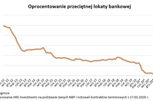 Bankowe depozyty warte tyle co większość mieszkań