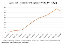 „Bezpieczny Kredyt” przekroczył już plan