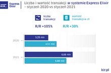 BLIK napędza rynek przelewów