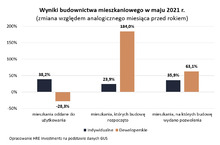 Boom budowlany z epidemią w tle