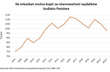 Budżet wart niemal milion mieszkań