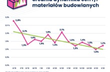 Ceny materiałów budowlanych cały czas rosną…