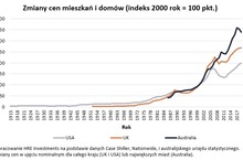 Ceny mieszkań chętniej rosną niż spadają