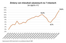 Ceny mieszkań pokonują inflację