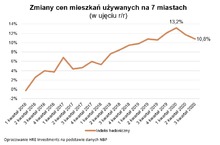 Ceny mieszkań rosną, choć wolniej