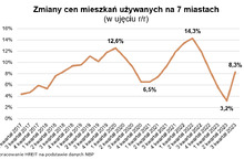 Ceny mieszkań rosną jednak wolniej niż nas straszono