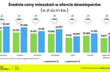 Ceny nowych mieszkań: Kraków goni stolicę