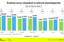 Ceny nowych mieszkań wciąż rosną