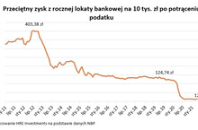 Cięcia oprocentowania lokat trwają już od lat