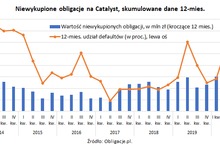 Co 20 złotówka z obligacji firm na straty