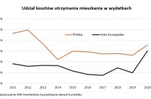 Co czwartą złotówkę wydajemy na mieszkanie