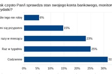 Co piąty Polak nie pilnuje swoich finansów