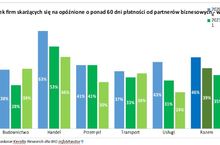 Co trzecia firma mierzy się z opóźnieniami płatności