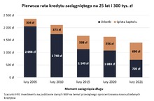 Coraz szybciej spłacamy kredyty