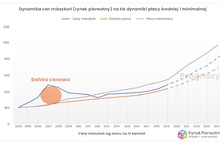 Czy mamy bańkę cenową w mieszkaniach?