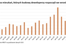 Deweloperzy na dobre chwycili za kielnie