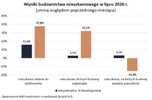 Deweloperzy nadrabiają epidemiczne straty