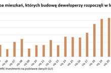 Deweloperzy nadrabiają zaległości ze stycznia