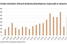 Deweloperzy podwoili liczbę rozpoczynanych inwestycji