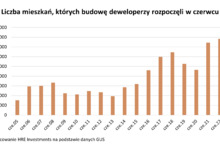 Deweloperzy ustanowili kolejne rekordy