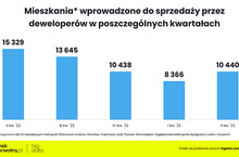 Deweloperzy wprowadzili w II kwartale więcej mieszkań, ale to wciąż za mało