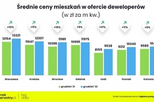 Dlaczego w 2022 r. ceny nowych mieszkań rosły zamiast spadać?