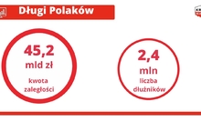 Długi Polaków większe niż zarobki