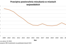 Długo nie nacieszyliśmy się większymi mieszkaniami