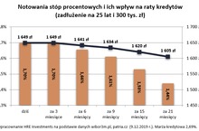 Dobre prognozy dla kredytobiorców