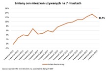 Dwucyfrowe wzrosty cen mieszkań