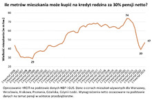 Dwupokojowe mieszkanie znowu w zasięgu przeciętnej pary