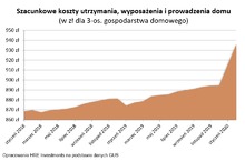 Gwałtowny wzrost kosztów utrzymania domu