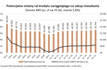 Hipoteka nawet 80 razy większa niż pensja